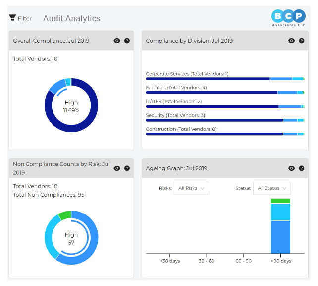 audit-analytics-bcp-associates Digital Compliance Document Manager (CDM) Digital Legal Audit and Digital Vendor Audit in Bangalore Hyderabad Chennai Mumbai Delhi Ghaziabad Faridabad Gurugram Noida